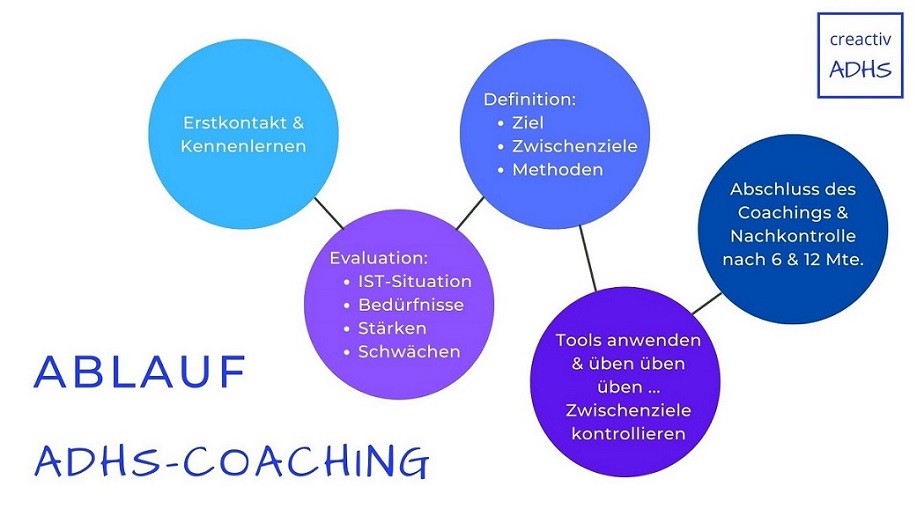 ADHS Coaching-Ablauf